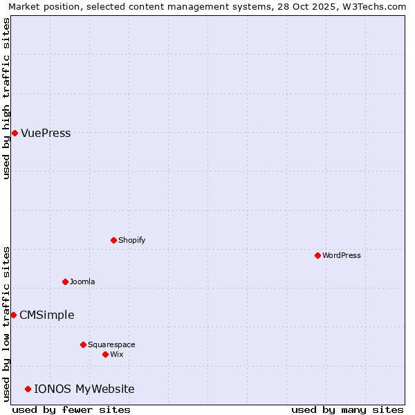 Market position of IONOS MyWebsite vs. VuePress vs. CMSimple
