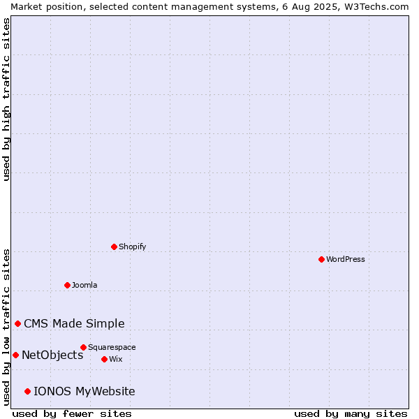 Market position of IONOS MyWebsite vs. CMS Made Simple vs. NetObjects