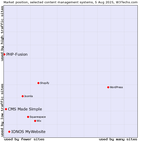 Market position of IONOS MyWebsite vs. CMS Made Simple vs. PHP-Fusion