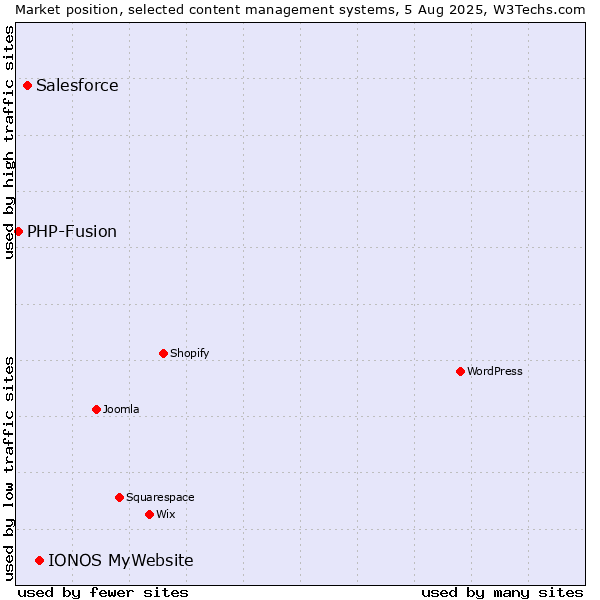 Market position of IONOS MyWebsite vs. Salesforce vs. PHP-Fusion