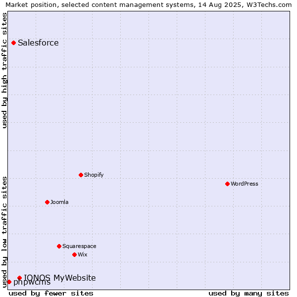 Market position of IONOS MyWebsite vs. Salesforce vs. phpwcms