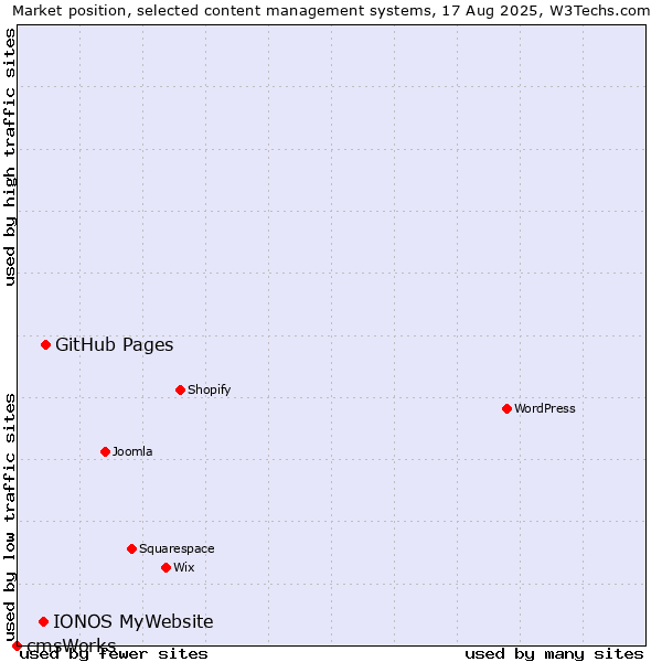 Market position of GitHub Pages vs. IONOS MyWebsite vs. cmsWorks