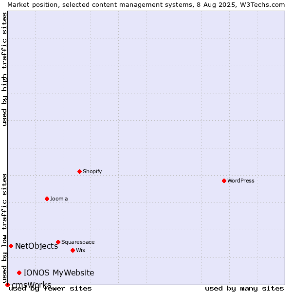 Market position of IONOS MyWebsite vs. NetObjects vs. cmsWorks