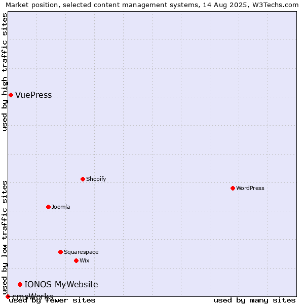 Market position of IONOS MyWebsite vs. VuePress vs. cmsWorks