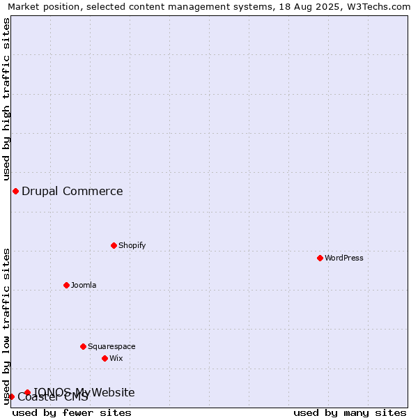 Market position of IONOS MyWebsite vs. Drupal Commerce vs. Coaster CMS