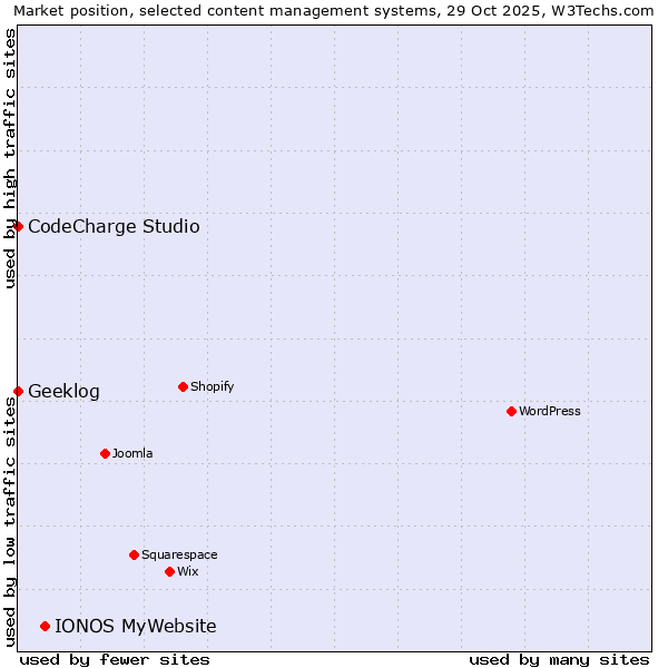 Market position of IONOS MyWebsite vs. CodeCharge Studio vs. Geeklog