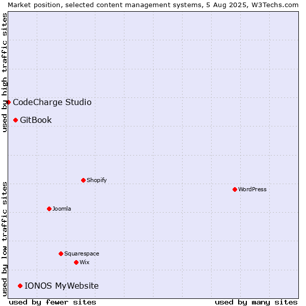 Market position of IONOS MyWebsite vs. GitBook vs. CodeCharge Studio