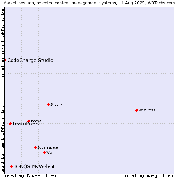 Market position of IONOS MyWebsite vs. LearnPress vs. CodeCharge Studio