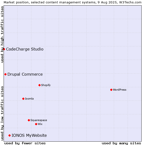 Market position of IONOS MyWebsite vs. Drupal Commerce vs. CodeCharge Studio