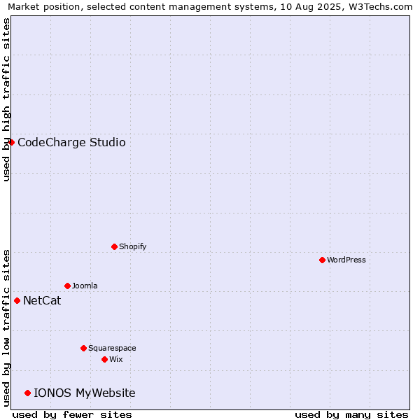 Market position of IONOS MyWebsite vs. NetCat vs. CodeCharge Studio