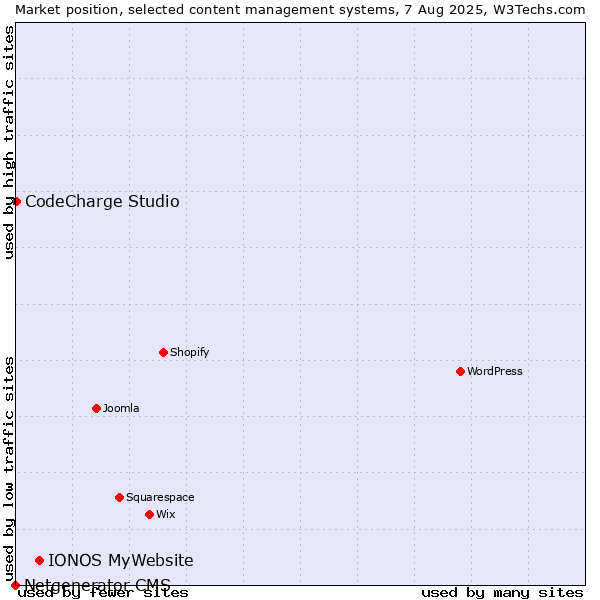 Market position of IONOS MyWebsite vs. CodeCharge Studio vs. Netgenerator CMS