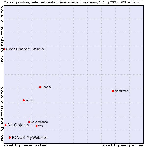 Market position of IONOS MyWebsite vs. NetObjects vs. CodeCharge Studio