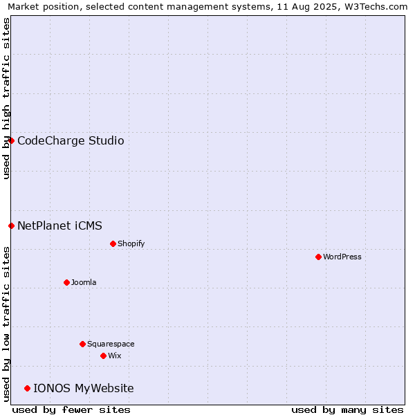 Market position of IONOS MyWebsite vs. NetPlanet iCMS vs. CodeCharge Studio