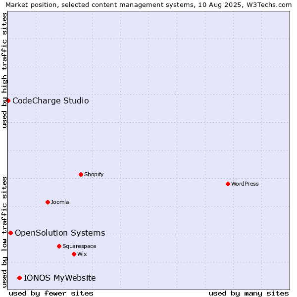 Market position of IONOS MyWebsite vs. OpenSolution Systems vs. CodeCharge Studio