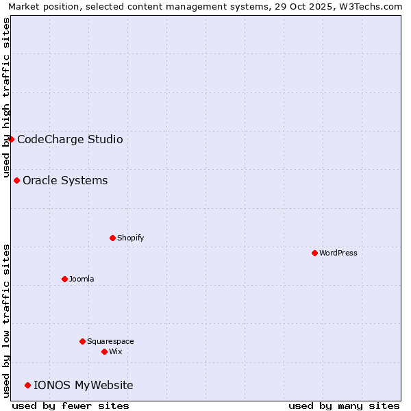 Market position of IONOS MyWebsite vs. Oracle Systems vs. CodeCharge Studio