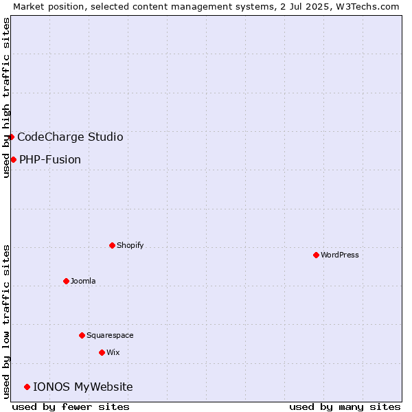 Market position of IONOS MyWebsite vs. PHP-Fusion vs. CodeCharge Studio