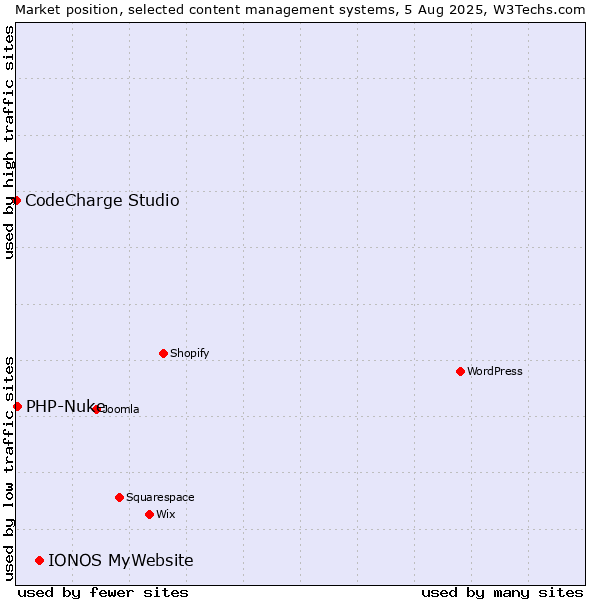 Market position of IONOS MyWebsite vs. PHP-Nuke vs. CodeCharge Studio