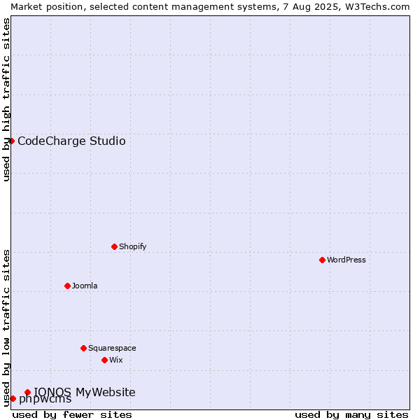 Market position of IONOS MyWebsite vs. phpwcms vs. CodeCharge Studio