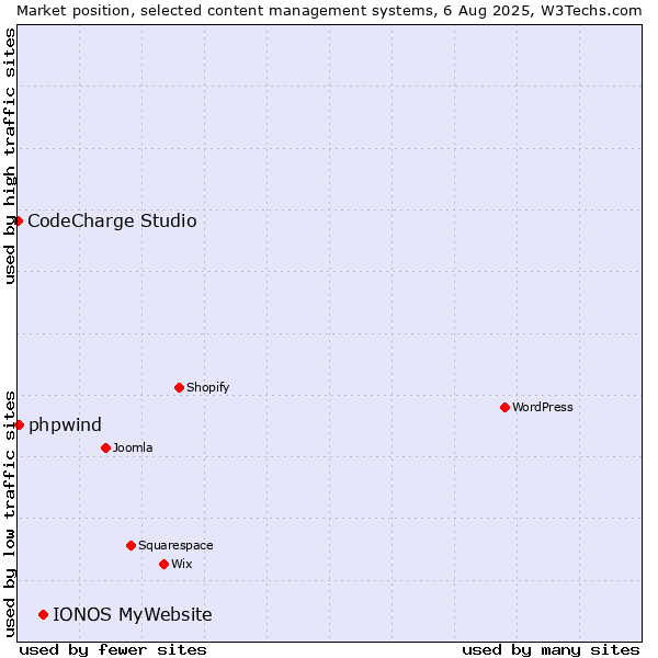 Market position of IONOS MyWebsite vs. phpwind vs. CodeCharge Studio