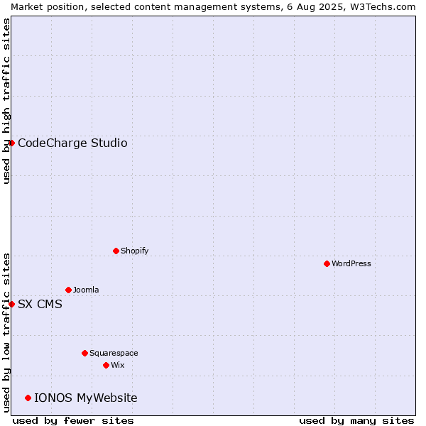 Market position of IONOS MyWebsite vs. CodeCharge Studio vs. SX CMS