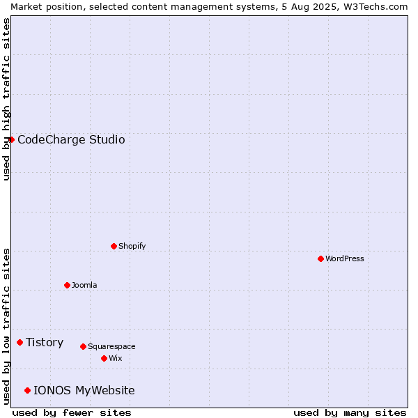 Market position of IONOS MyWebsite vs. Tistory vs. CodeCharge Studio
