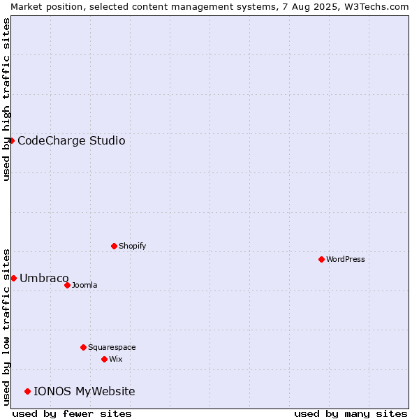 Market position of IONOS MyWebsite vs. Umbraco vs. CodeCharge Studio
