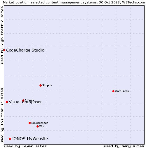 Market position of IONOS MyWebsite vs. Visual Composer vs. CodeCharge Studio