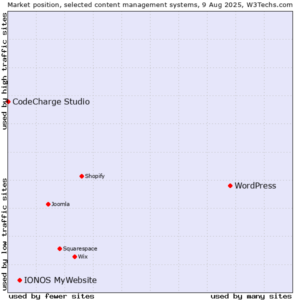 Market position of WordPress vs. IONOS MyWebsite vs. CodeCharge Studio