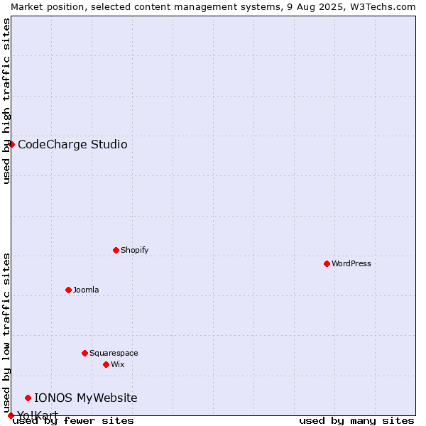 Market position of IONOS MyWebsite vs. CodeCharge Studio vs. Yo!Kart