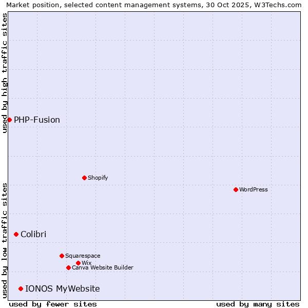 Market position of IONOS MyWebsite vs. Colibri vs. PHP-Fusion