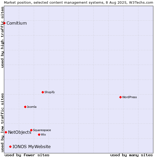 Market position of IONOS MyWebsite vs. NetObjects vs. Comitium