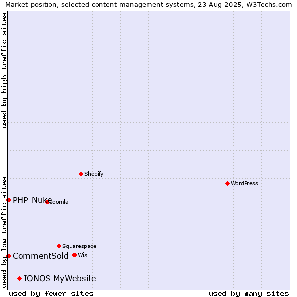 Market position of IONOS MyWebsite vs. CommentSold vs. PHP-Nuke