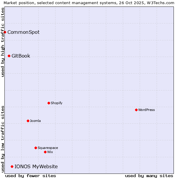 Market position of IONOS MyWebsite vs. GitBook vs. CommonSpot