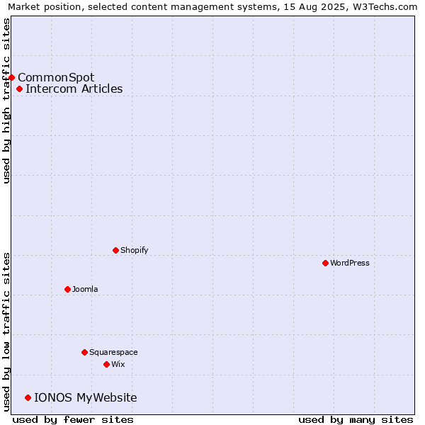 Market position of IONOS MyWebsite vs. Intercom Articles vs. CommonSpot