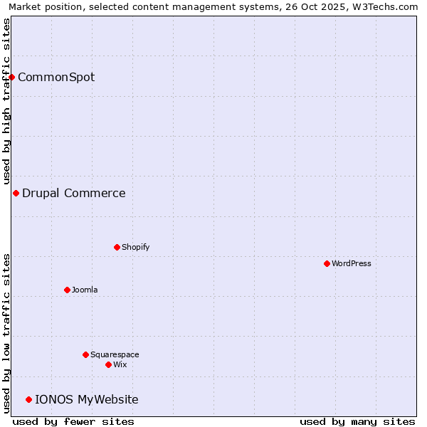 Market position of IONOS MyWebsite vs. Drupal Commerce vs. CommonSpot