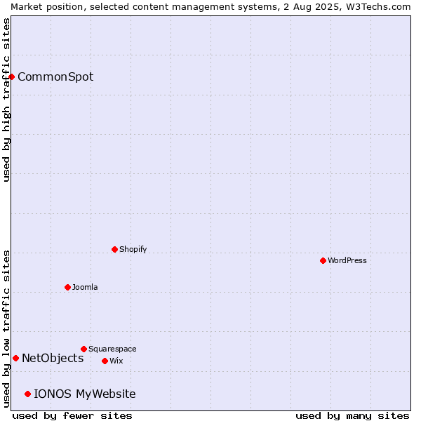 Market position of IONOS MyWebsite vs. NetObjects vs. CommonSpot
