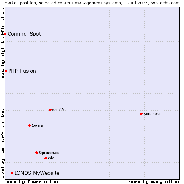 Market position of IONOS MyWebsite vs. PHP-Fusion vs. CommonSpot