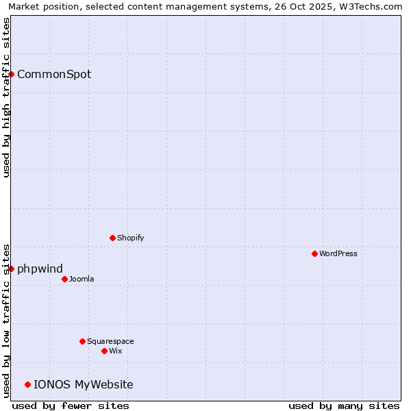 Market position of IONOS MyWebsite vs. phpwind vs. CommonSpot