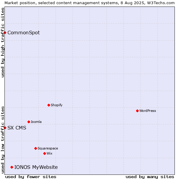 Market position of IONOS MyWebsite vs. CommonSpot vs. SX CMS