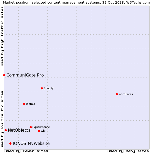 Market position of IONOS MyWebsite vs. NetObjects vs. CommuniGate Pro