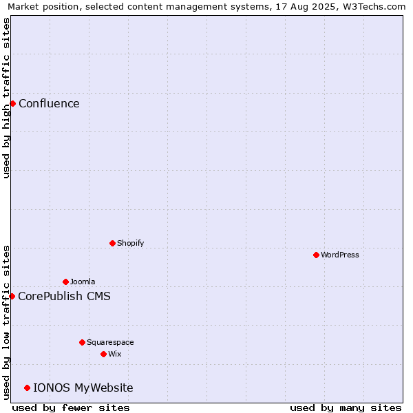 Market position of IONOS MyWebsite vs. Confluence vs. CorePublish CMS