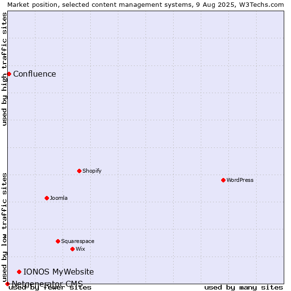 Market position of IONOS MyWebsite vs. Confluence vs. Netgenerator CMS