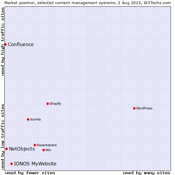 Market position of IONOS MyWebsite vs. NetObjects vs. Confluence
