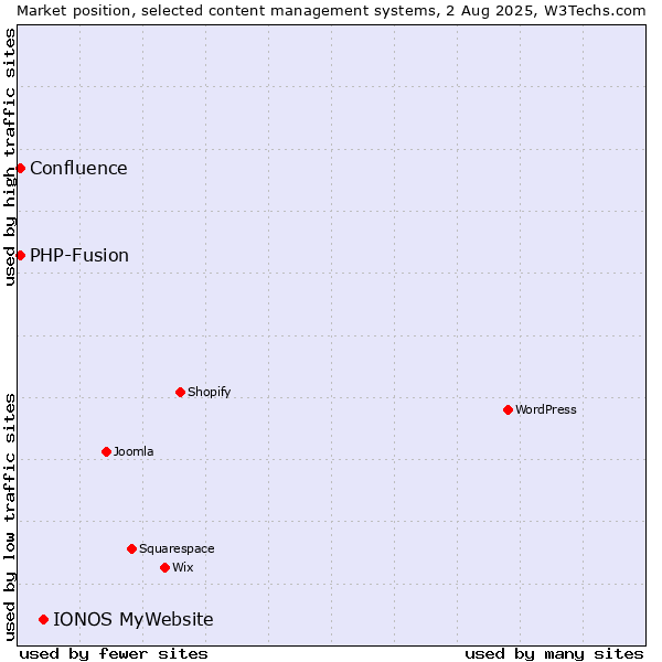 Market position of IONOS MyWebsite vs. PHP-Fusion vs. Confluence
