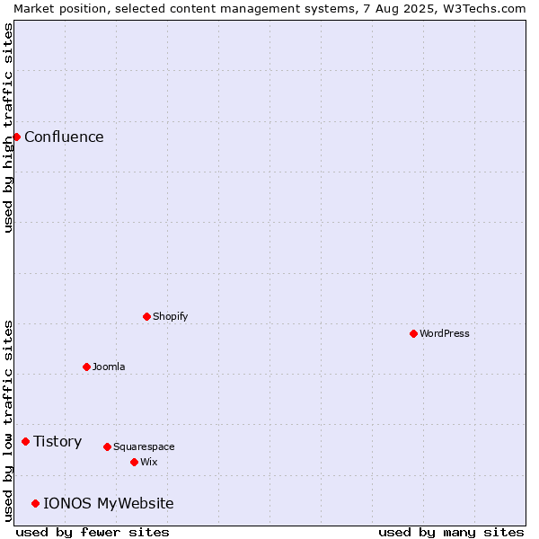 Market position of IONOS MyWebsite vs. Tistory vs. Confluence