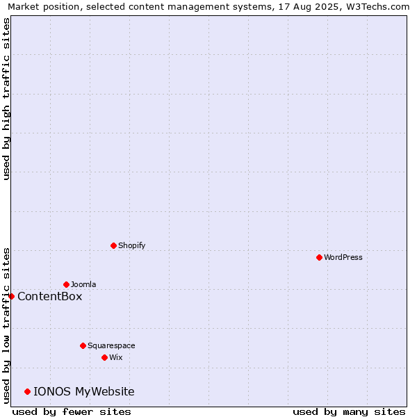 Market position of IONOS MyWebsite vs. ContentBox