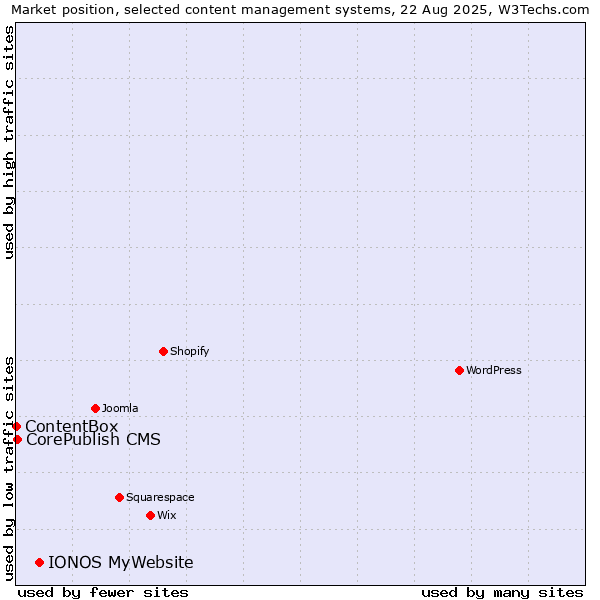 Market position of IONOS MyWebsite vs. CorePublish CMS vs. ContentBox