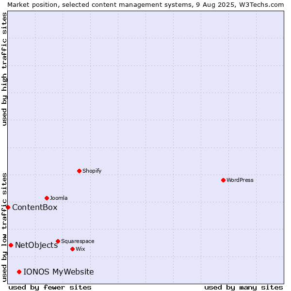 Market position of IONOS MyWebsite vs. NetObjects vs. ContentBox