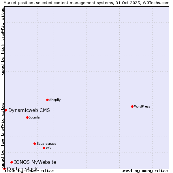 Market position of IONOS MyWebsite vs. Dynamicweb CMS vs. Contentstack