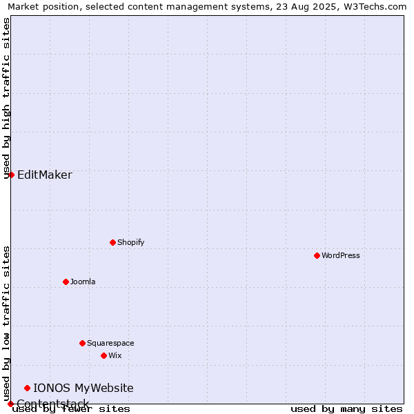Market position of IONOS MyWebsite vs. EditMaker vs. Contentstack
